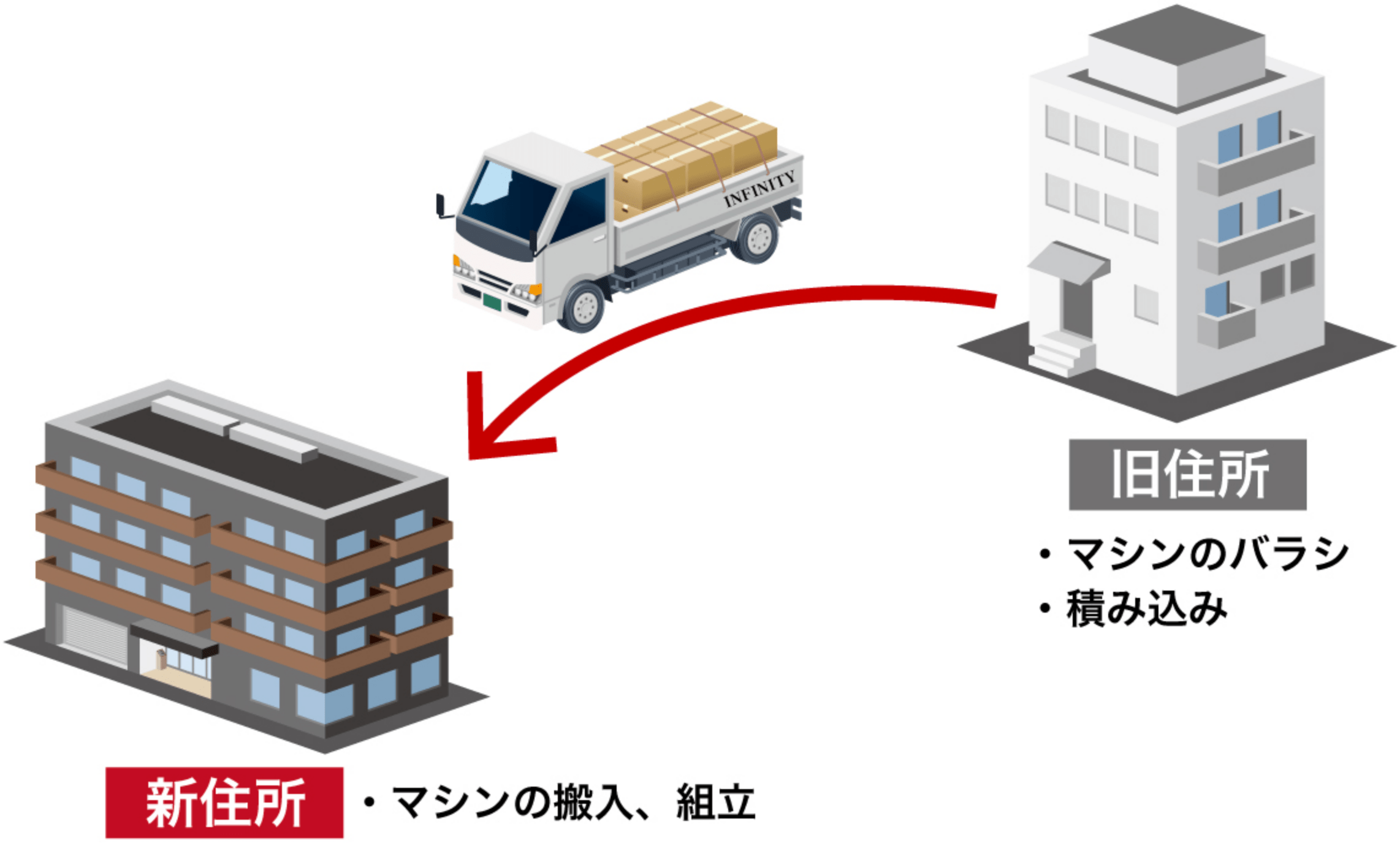 移動、引っ越しサービスについて